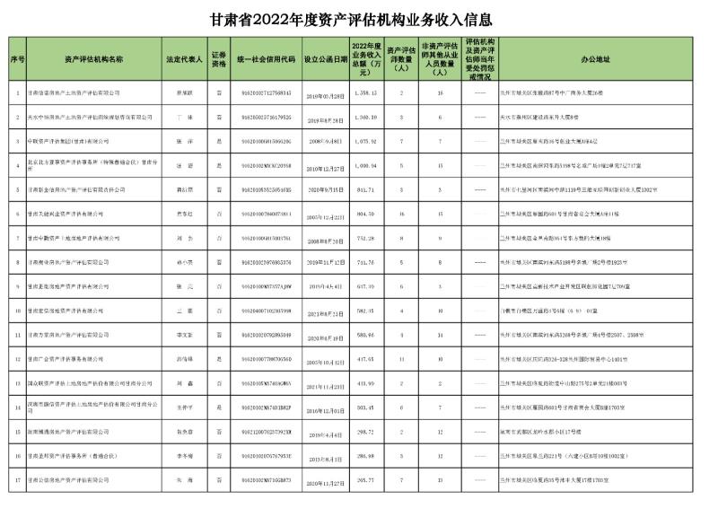 2022年資產(chǎn)評估機構(gòu)業(yè)務(wù)收入信息 (2023.10.23)最終稿_頁面_1.jpg